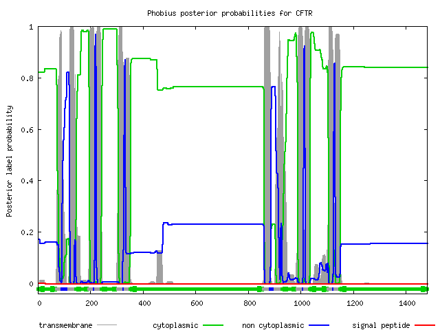 Posterior label probability plot